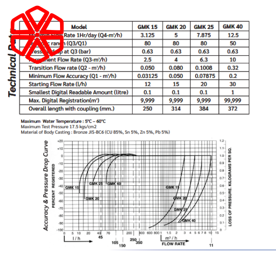 Đồng hồ nước ASAHI cấp C (RPM) 1/2″-3/4″